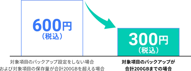 対象項目のバックアップ設定をしない場合　および対象項目の保存量が合計200GBを超える場合 600円（税込）→ 対象項目のバックアップが合計200GBまでの場合 300円（税込）