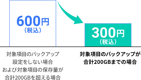 対象項目のバックアップ設定をしない場合　および対象項目の保存量が合計200GBを超える場合 600円（税込）→ 対象項目のバックアップが合計200GBまでの場合 300円（税込）